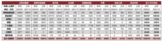 【中金固收·综合】商业银行配置力度增强，境外机构继续增配国债 —— 2022年1月中债登、上清所债券托管数据点评