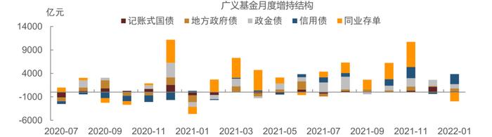 【中金固收·综合】商业银行配置力度增强，境外机构继续增配国债 —— 2022年1月中债登、上清所债券托管数据点评