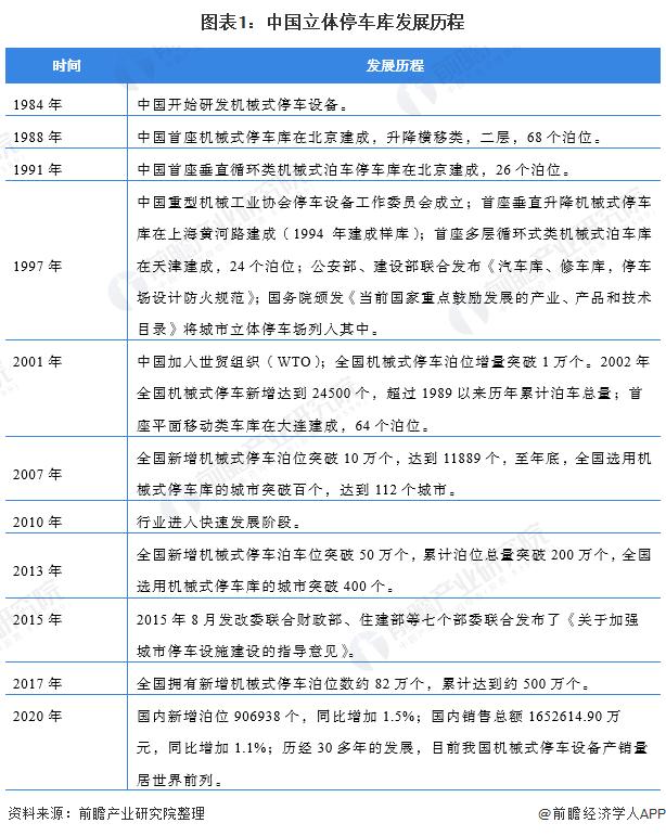 2022年中国立体车库行业细分市场现状及发展前景分析 升降横移类市场适应能力最强【组图】