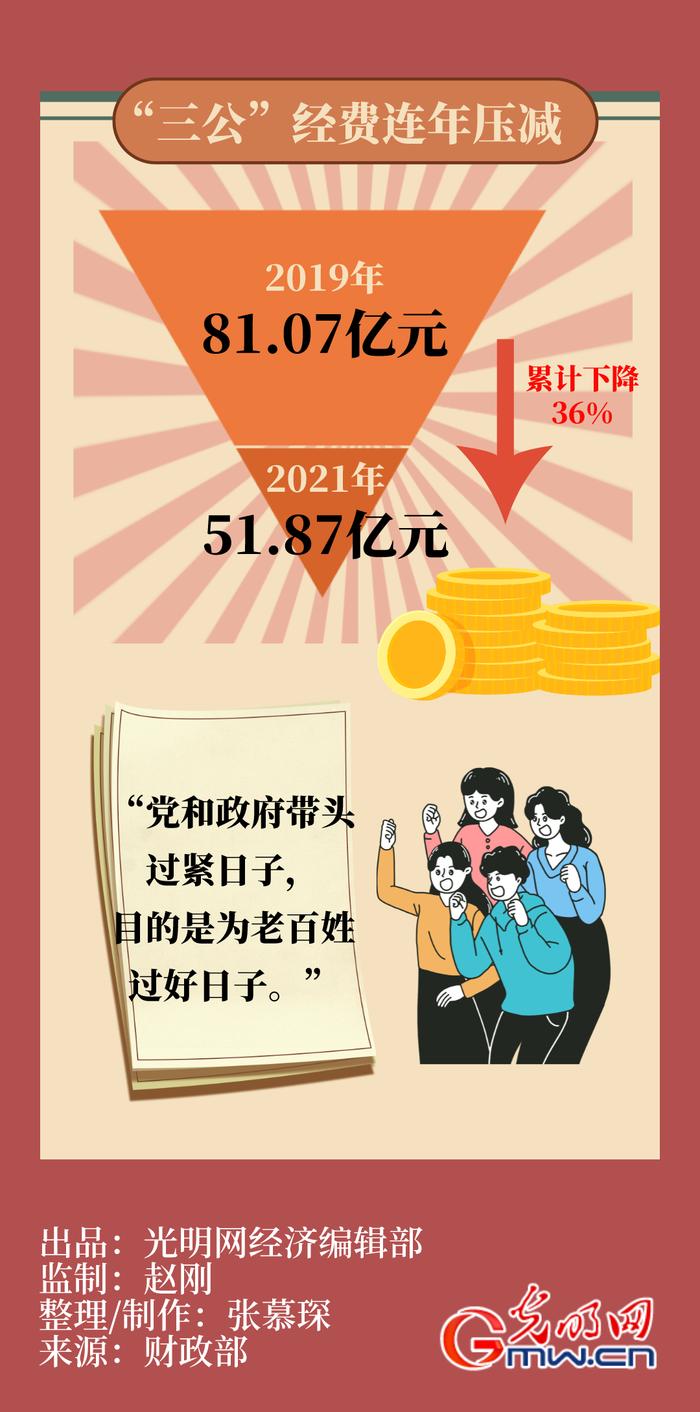 漫画海报｜中央部门财政拨款“三公”经费连年压减　累计下降了36%