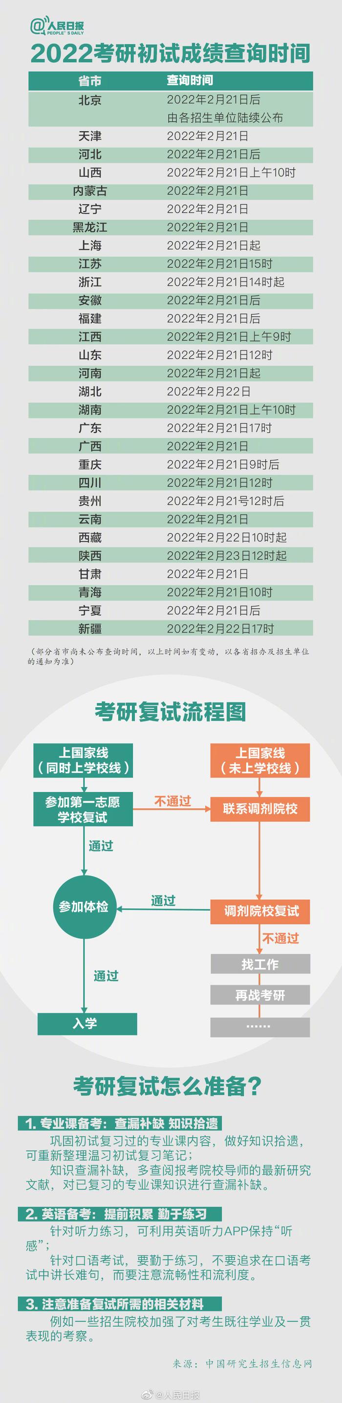 考研成绩陆续公布，收好这份考研复试流程图