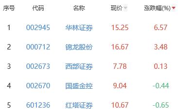 证券板块今跌1.3% 华林证券涨6.57%居首位