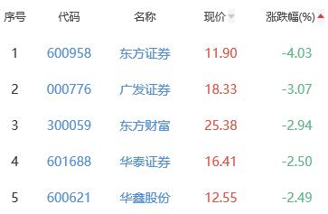 证券板块今跌1.3% 华林证券涨6.57%居首位