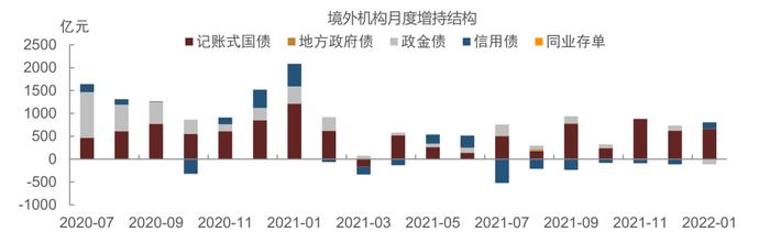 【中金固收·综合】商业银行配置力度增强，境外机构继续增配国债 —— 2022年1月中债登、上清所债券托管数据点评