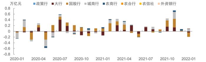 【中金固收·综合】商业银行配置力度增强，境外机构继续增配国债 —— 2022年1月中债登、上清所债券托管数据点评