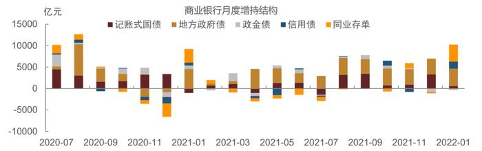 【中金固收·综合】商业银行配置力度增强，境外机构继续增配国债 —— 2022年1月中债登、上清所债券托管数据点评