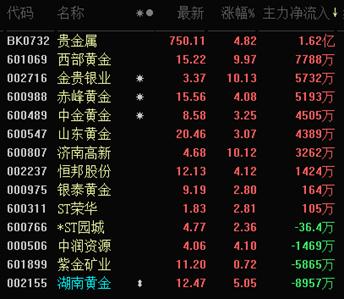 北向资金抛出逾73亿 超3700只股收绿 避险情绪助钻石与黄金齐舞 机构仍乐观A股将迎更有利局面