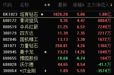 北向资金抛出逾73亿 超3700只股收绿 避险情绪助钻石与黄金齐舞 机构仍乐观A股将迎更有利局面