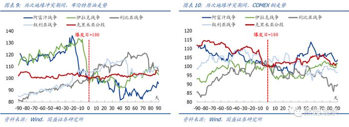 国盛宏观熊园团队：俄乌冲突升级的4点影响