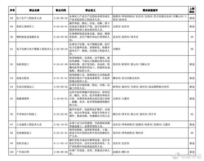 找工作看过来！全国最缺工的100个职业