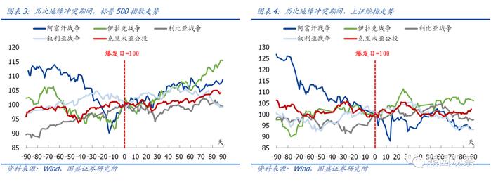 国盛宏观熊园团队：俄乌冲突升级的4点影响