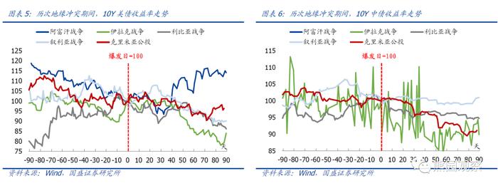 国盛宏观熊园团队：俄乌冲突升级的4点影响