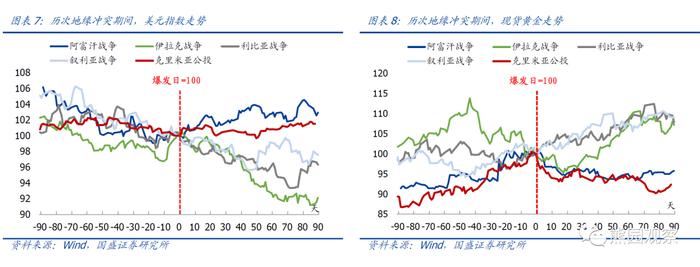 国盛宏观熊园团队：俄乌冲突升级的4点影响