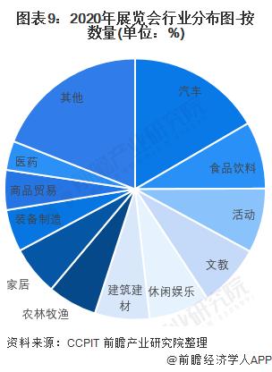 预见2022：《2022年中国会展行业全景图谱》(附市场现状、竞争格局和发展趋势等)