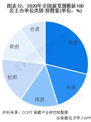 预见2022：《2022年中国会展行业全景图谱》(附市场现状、竞争格局和发展趋势等)