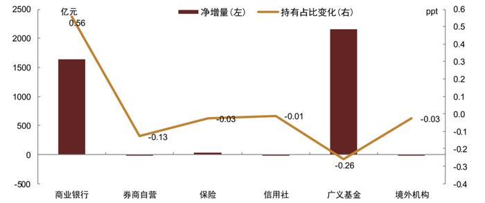 【中金固收·综合】商业银行配置力度增强，境外机构继续增配国债 —— 2022年1月中债登、上清所债券托管数据点评