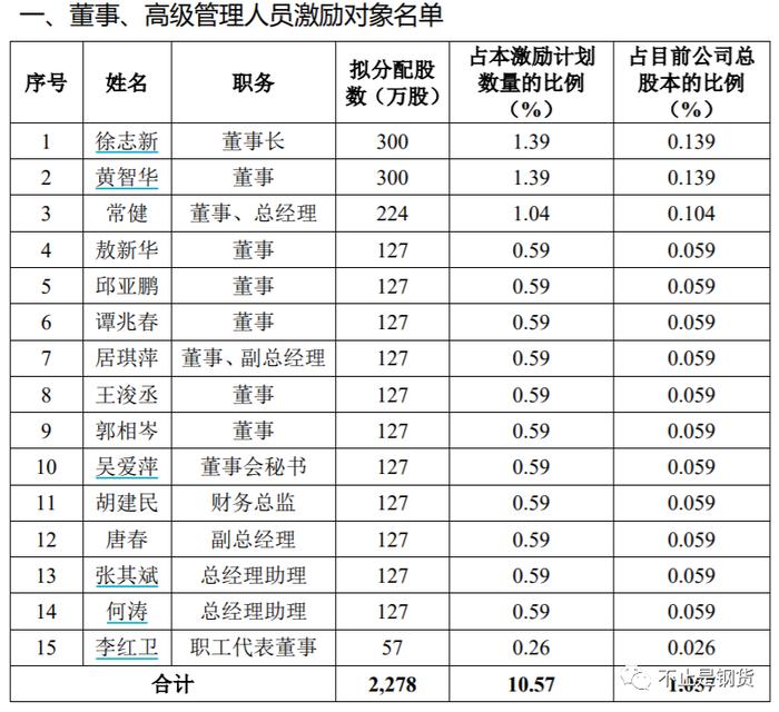 方大特钢拟推出重磅股权激励：高管最低分配的股票当前市值1041万元/人，激励对象占员工总数的16.4%