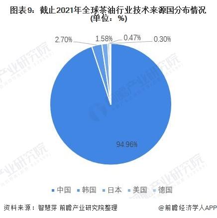 收藏！《2022年全球茶油行业技术全景图谱》(附专利申请情况、专利竞争和专利价值等)