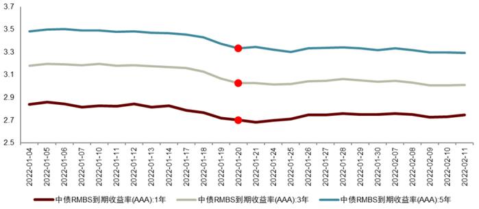 【中金固收·资产证券化】中短期限RMBS配置价值凸显，固息券交易火热 —— LPR下降前后RMBS二级交易观察