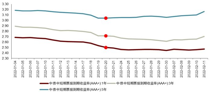 【中金固收·资产证券化】中短期限RMBS配置价值凸显，固息券交易火热 —— LPR下降前后RMBS二级交易观察