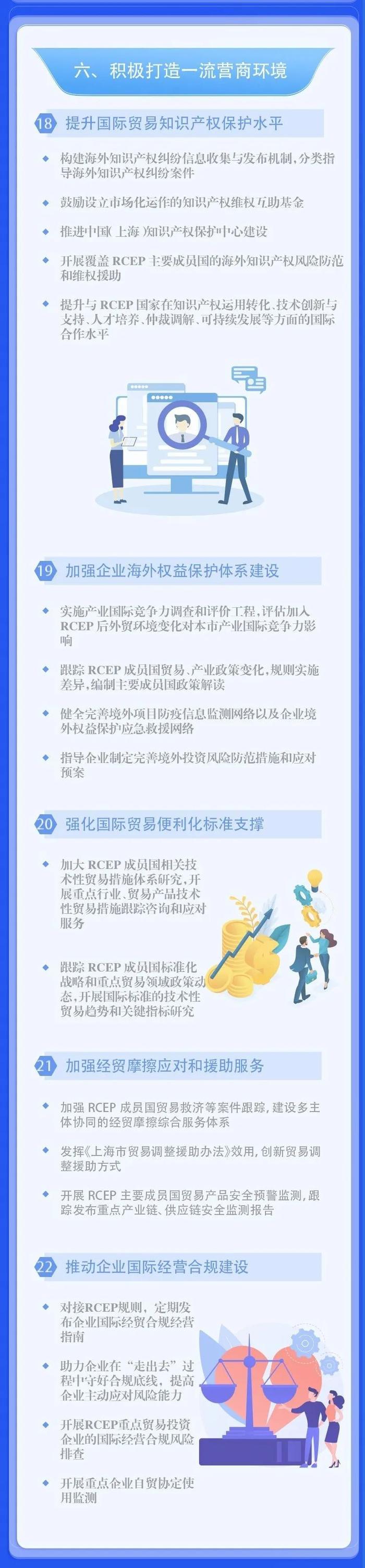 一图读懂：上海市关于高质量落实《区域全面经济伙伴关系协定》（RCEP）的若干措施