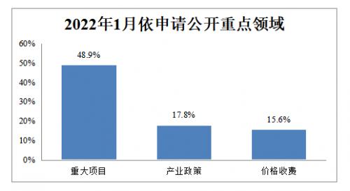 2022年1月，国家发展改革委通过门户网站主动公开各类政府信息63件