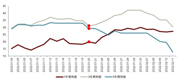 【中金固收·资产证券化】中短期限RMBS配置价值凸显，固息券交易火热 —— LPR下降前后RMBS二级交易观察