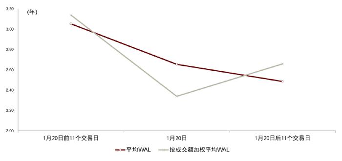 【中金固收·资产证券化】中短期限RMBS配置价值凸显，固息券交易火热 —— LPR下降前后RMBS二级交易观察