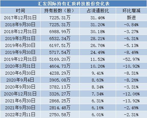 市值跌逾1200亿，二股东却赚翻了！汇顶科技为何不市场被看好？