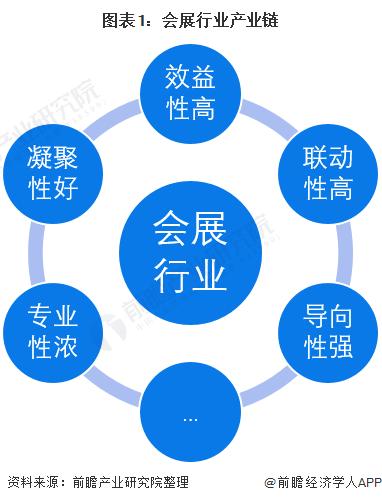 预见2022：《2022年中国会展行业全景图谱》(附市场现状、竞争格局和发展趋势等)