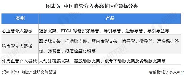 一文带你看2022年中国血管介入类高值医疗器械市场规模及竞争格局 市场规模超400亿元【组图】