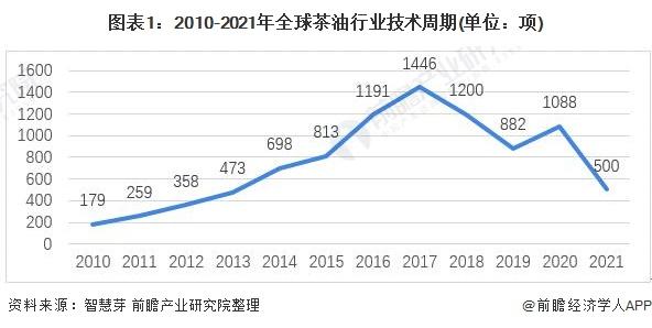 收藏！《2022年全球茶油行业技术全景图谱》(附专利申请情况、专利竞争和专利价值等)