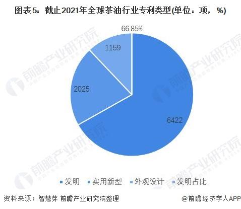 收藏！《2022年全球茶油行业技术全景图谱》(附专利申请情况、专利竞争和专利价值等)