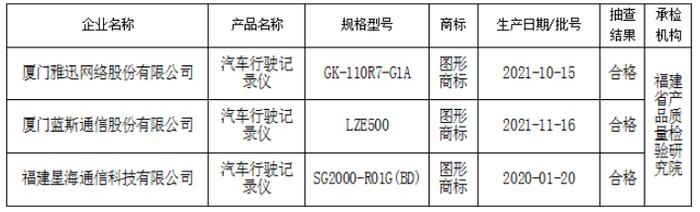 福建省市场监管局：3批次汽车行驶记录仪抽查合格