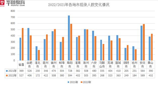 华图教育举办“2022年安徽省公务员考试”数据解读会