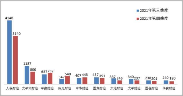 中国银保监会通报最新投诉量：人保财险平安人寿分别位列产寿险公司第一