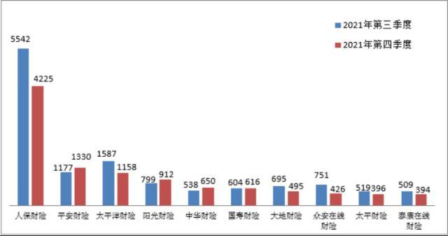 中国银保监会通报最新投诉量：人保财险平安人寿分别位列产寿险公司第一