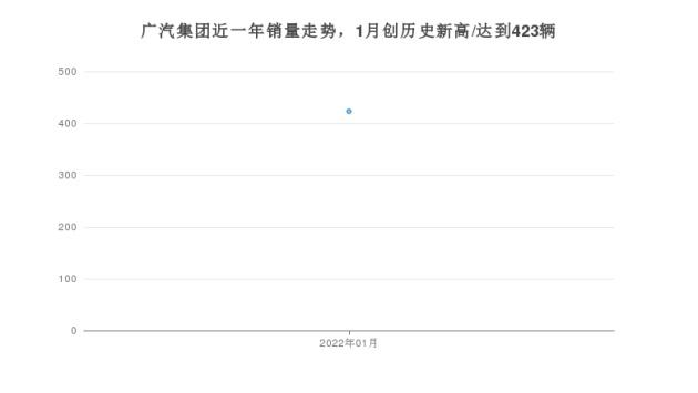 广汽集团 1月份销量怎么样?