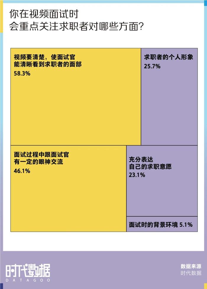 2022春招季数据盘点：视频面试成招聘新趋势，近八成求职者经历视频面试