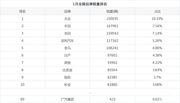 广汽集团 1月份销量怎么样?