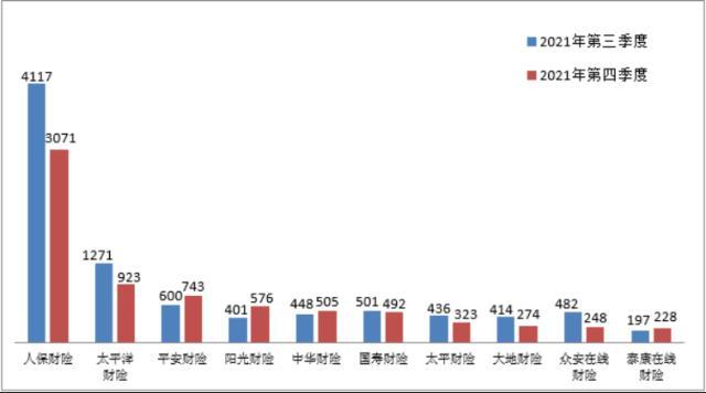 中国银保监会通报最新投诉量：人保财险平安人寿分别位列产寿险公司第一