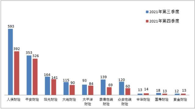 中国银保监会通报最新投诉量：人保财险平安人寿分别位列产寿险公司第一