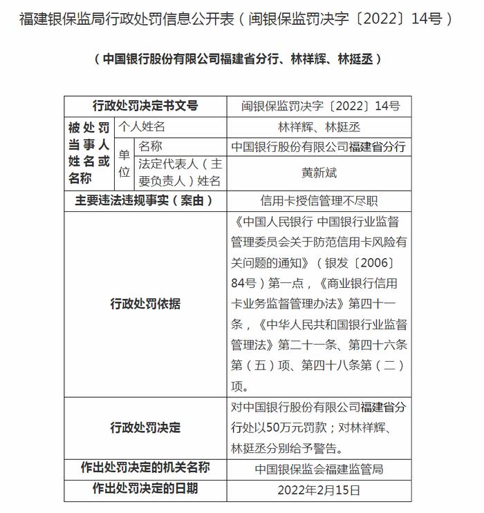 因信用卡授信管理不尽职，中国银行福建分行被罚50万！