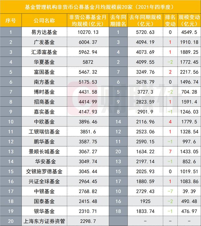 2021资管排名出炉：易方达非货领跑公募，景顺长城连升7位，中信证券保持双料第一，基金子公司整体缩水