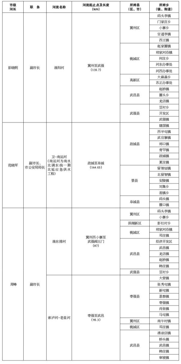 衡水市市级总河湖长、河长湖长调整名单及主要河湖名录