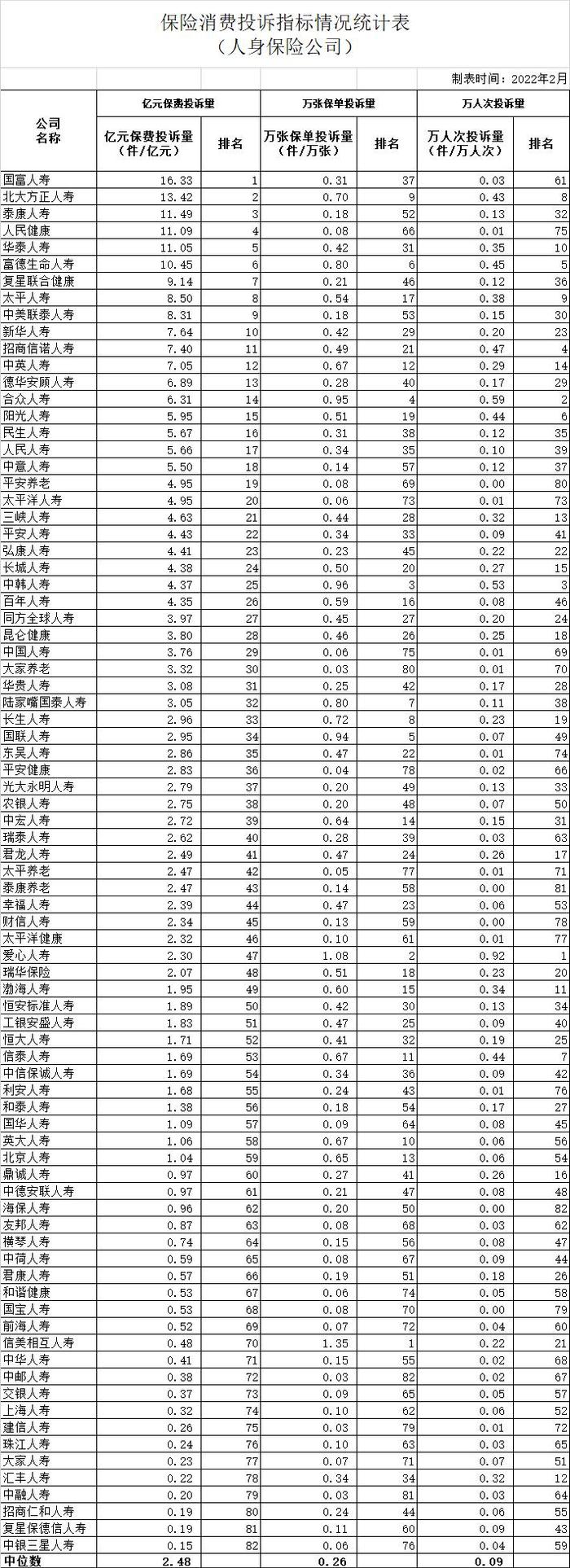 银保监会最新通报：信美相互人寿爱心人寿万张保单投诉量位列寿险前两位