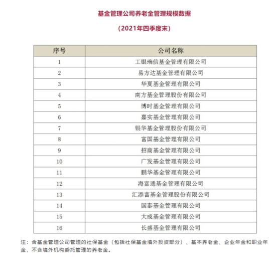 2021资管排名出炉：易方达非货领跑公募，景顺长城连升7位，中信证券保持双料第一，基金子公司整体缩水