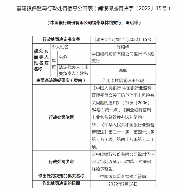 因信用卡授信管理不尽职，中国银行福建分行被罚50万！