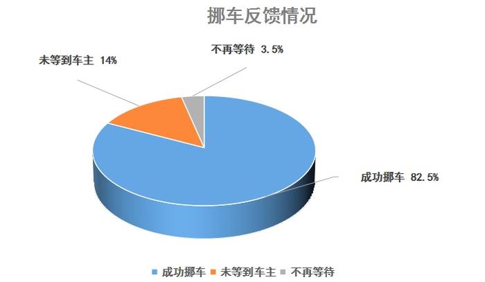 2021年，上海交警“一键挪车”提供挪车服务237万起，@广大车主及时更新联系方式