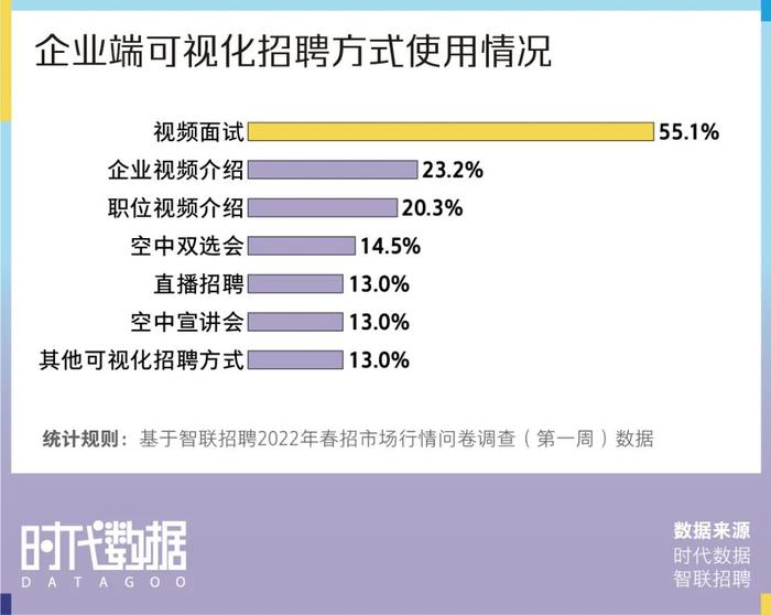 2022春招季数据盘点：视频面试成招聘新趋势，近八成求职者经历视频面试